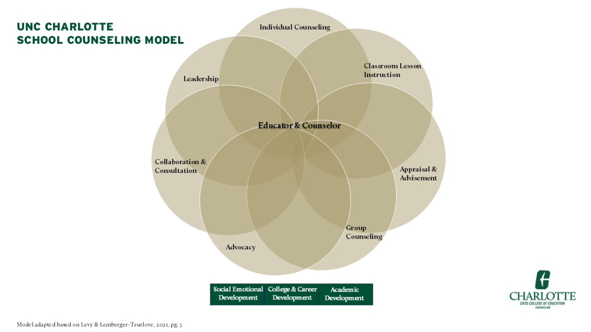 Venn Diagram depicting the many aspects of a school counselor, according to UNC Charlotte's approach